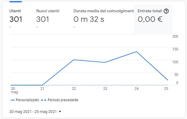 grafico visualizzazioni